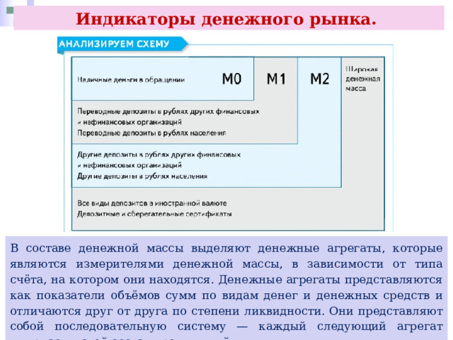 Индикаторы денежного рынка. В составе денежной массы выделяют денежные агрегаты, которые являются измерителями денежной массы, в зависимости от типа счёта, на котором они находятся. Денежные агрегаты представляются как показатели объёмов сумм по видам денег и денежных средств и отличаются друг от друга по степени ликвидности. Они представляют собой последовательную систему — каждый следующий агрегат включает в свой состав предыдущий. 