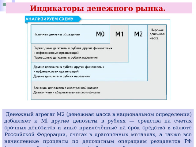 Индикаторы денежного рынка.  Денежный агрегат М2 (денежная масса в национальном определении) добавляет к Ml другие депозиты в рублях — средства на счетах срочных депозитов и иные привлечённые на срок средства в валюте Российской Федерации, счетах в драгоценных металлах, а также все начисленные проценты по депозитным операциям резидентов РФ (организаций и физических лиц) в банковской системе. 