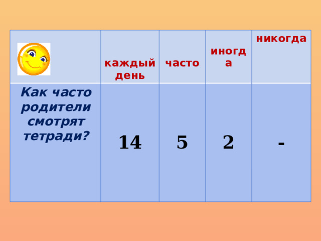  Как часто родители смотрят тетради?   14 каждый день   5 часто иногда никогда 2 - 