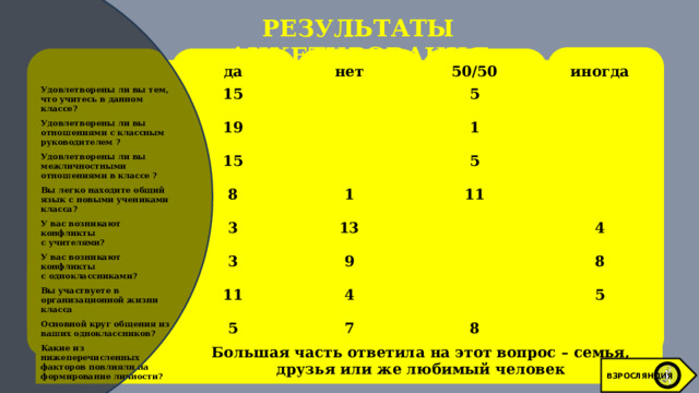 РЕЗУЛЬТАТЫ АНКЕТИРОВАНИЯ да Удовлетворены ли вы тем, 15 Удовлетворены ли вы что учитесь в данном классе? нет 50/50 19 Удовлетворены ли вы отношениями с классным 5 иногда руководителем ? межличностными 15 Вы легко находите общий 1 отношениями в классе ? язык с новыми учениками класса? 8 У вас возникают конфликты 1 5 3 У вас возникают конфликты с учителями? 11 Вы участвуете в организационной жизни класса 13 с одноклассниками? 3 Основной круг общения из 11 9 Какие из нижеперечисленных 4 ваших одноклассников? 5 4 Большая часть ответила на этот вопрос – семья, друзья или же любимый человек факторов повлияли на 7 8 8 формирование личности? 5 ВЗРОСЛЯНДИЯ 
