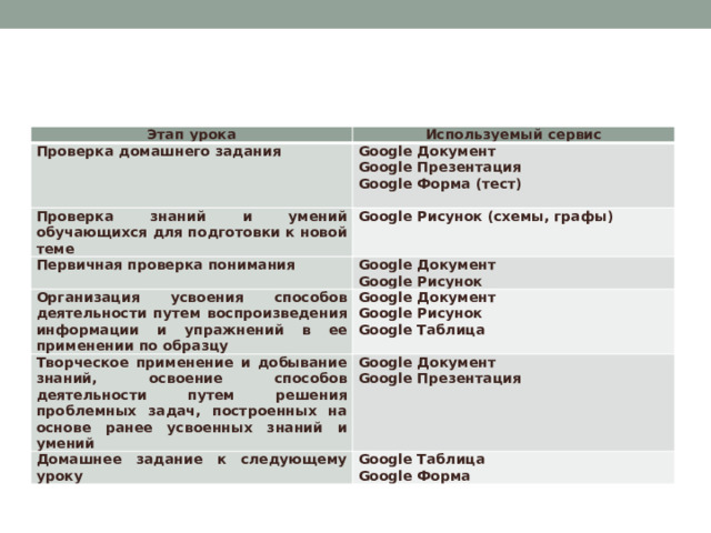 Применение Google-документов  на различных этапах урока Этап урока Используемый сервис Проверка домашнего задания Google Документ Проверка знаний и умений обучающихся для подготовки к новой теме Google Презентация Google Рисунок (схемы, графы) Первичная проверка понимания Google Документ   Google Форма (тест) Организация усвоения способов деятельности путем воспроизведения информации и упражнений в ее применении по образцу   Google Рисунок Google Документ Творческое применение и добывание знаний, освоение способов деятельности путем решения проблемных задач, построенных на основе ранее усвоенных знаний и умений Google Рисунок Google Документ Домашнее задание к следующему уроку Google Презентация Google Таблица Google Таблица   Google Форма 