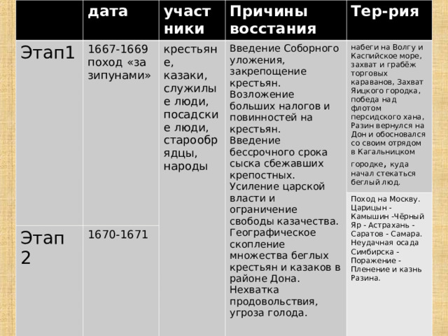 дата Этап1 участники 1667-1669 поход «за зипунами» Причины восстания крестьяне, казаки, служилые люди, посадские люди, старообрядцы, народы Этап 2 Тер-рия Введение Соборного уложения, закрепощение крестьян. Возложение больших налогов и повинностей на крестьян. Введение бессрочного срока сыска сбежавших крепостных. Усиление царской власти и ограничение свободы казачества. Географическое скопление множества беглых крестьян и казаков в районе Дона. Нехватка продовольствия, угроза голода. 1670-1671 набеги на Волгу и Каспийское море, захват и грабёж торговых караванов, Захват Яицкого городка, победа над флотом персидского хана, Разин вернулся на Дон и обосновался со своим отрядом в Кагальницком городке , куда начал стекаться беглый люд. Поход на Москву. Царицын - Камышин -Чёрный Яр - Астрахань - Саратов - Самара. Неудачная осада Симбирска - Поражение - Пленение и казнь Разина. 