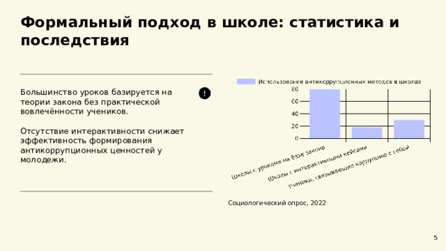 Формальный подход в школе: статистика и последствия  Большинство уроков базируется на теории закона без практической вовлечённости учеников. Отсутствие интерактивности снижает эффективность формирования антикоррупционных ценностей у молодежи. Социологический опрос, 2022 5  