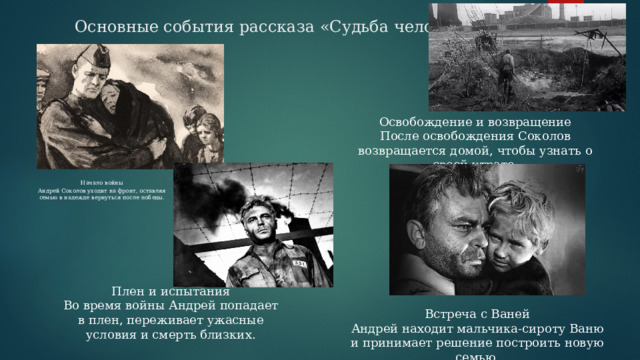 Основные события рассказа «Судьба человека»   Освобождение и возвращение После освобождения Соколов возвращается домой, чтобы узнать о своей утрате. Начало войны Андрей Соколов уходит на фронт, оставляя семью в надежде вернуться после победы. Плен и испытания Во время войны Андрей попадает в плен, переживает ужасные условия и смерть близких. Встреча с Ваней Андрей находит мальчика-сироту Ваню и принимает решение построить новую семью. 