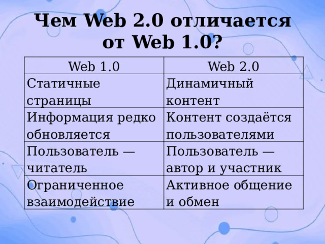 Чем Web 2.0 отличается от Web 1.0? Web 1.0 Web 2.0 Статичные страницы Динамичный контент Информация редко обновляется Контент создаётся пользователями Пользователь — читатель Пользователь — автор и участник Ограниченное взаимодействие Активное общение и обмен 