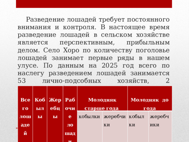  Разведение лошадей требует постоянного внимания и контроля. В настоящее время разведение лошадей в сельском хозяйстве является перспективным, прибыльным делом. Село Хоро по количеству поголовье лошадей занимает первые ряды в нашем улусе. По данным на 2025 год всего по наслегу разведением лошадей занимается 53 лично-подсобных хозяйств, 2 крестьянско-фермерских хозяйств.   Всего лошадей     388 Кобылы   Жеребцы 242   47 Рабочие лошади Молодняк старше года кобылки 20   52 жеребчики 6 Молодняк до года кобылки жеребчики 17 4 