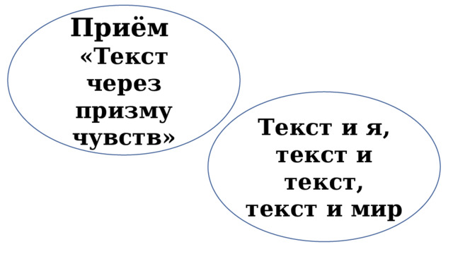 Приём «Текст через призму чувств» Текст и я, текст и текст, текст и мир 