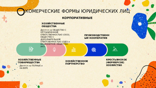 КОМЕРЧЕСКИЕ ФОРМЫ ЮРИДИЧЕСКИХ ЛИЦ КОРПОРАТИВНЫЕ ХОЗЯЙСТВЕННЫЕ ОБЩЕСТВА Делятся на ОБЩЕСТВО С ОРГРАНИЧЕННОЙ ОТВЕТСТВЕННОСТЬЮ (ООО), ОБЩЕСТВО С ДОПОЛНИТЕЛЬНОЙ ОТВЕТСВЕННОСТЬЮ (ОДО) и АКЦИОНЕРНОЕ ОБЩЕСТВО (АО) ПРОИЗВОДСТВЕННЫЙ КООПЕРАТИВ ХОЗЯЙСТВЕННЫЕ ТОВАРИЩЕСТВА КРЕСТЬЯНСКОЕ (ФЕРМЕРСОЕ) ХОЗЯЙСТВО ХОЗЯЙСТВЕННОЕ ПОРТНЕРСТВО Делятся на ПОЛНЫЕ и НА ВЕРЕ 