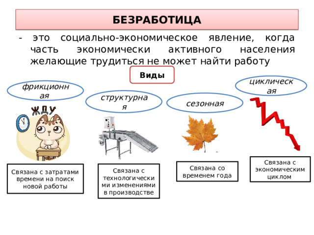 БЕЗРАБОТИЦА - это социально-экономическое явление, когда часть экономически активного населения желающие трудиться не может найти работу Виды циклическая фрикционная структурная сезонная Связана с экономическим циклом Связана со временем года Связана с затратами времени на поиск новой работы Связана с технологическими изменениями в производстве 