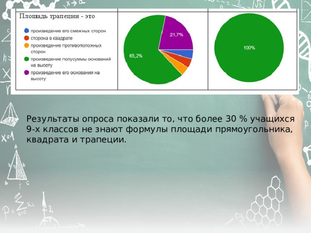 Результаты опроса показали то, что более 30 % учащихся 9-х классов не знают формулы площади прямоугольника, квадрата и трапеции. 