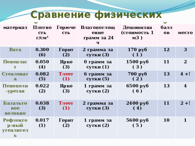 Сравнение физических свойств теплоутеплителей». материал Плотность  г/см 3 Вата Пенопласт Горючесть 0.300  (6) Влагопоглощение Горит  (2) 0.050  (4) Стекловата  грамм за 24 ч Дешивизна  (стоимость 1 м3 ) 2 грамма за сутки (3) Ярко  (3) 0.082  (5) Пенополи-уретан 170 руб  ( 1 ) 0 грамм за сутки (1) баллов Базальтовое волокно 0.022  (2) Тлеет 1500 руб  место 12 Рефлектор-ный утеплитель Ярко  (3) 0.038  (3) 6 грамм за сутки (5) (1) 11 3 ( 3 ) 700 руб  ( 2 ) 1 грамм за сутки (2) 0.017 Тлеет  (1) 2 Горит (1) 2 грамма за сутки (3) 13 6500 руб 4 +! (2) 1 грамм за сутки (2) 13 ( 6 )   2400 руб 5600 руб  4 11 ( 4) 2 +! ( 5 ) 10 1  