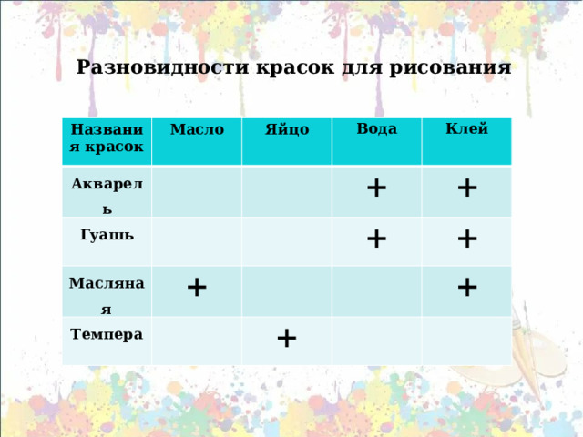 Разновидности красок для рисования     Названия красок Масло Акварель Яйцо Гуашь Вода Масляная + Клей + Темпера + + + + + 