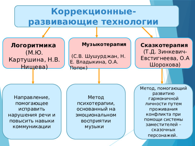 Коррекционные-развивающие технологии   Музыкотерапия   (С.В. Шушурджан, Н. Е. Владыкина, О.А. Попок) Логоритмика (М.Ю. Картушина, Н.В. Нищева) Сказкотерапия  (Т.Д. Зинкевич-Евстигнеева, О.А Шорохова)   Метод, помогающий развитию гармоничной личности путем проживания конфликта при помощи системы заместителей –сказочных персонажей . Метод психотерапии, основанный на эмоциональном восприятии музыки . Направление, помогающее исправить нарушения речи и повысить навыки коммуникации  