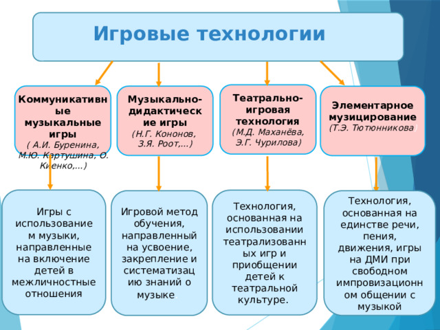 Игровые технологии Театрально-игровая технология  (М.Д. Маханёва, Э.Г. Чурилова) Музыкально-дидактические игры  (Н.Г. Кононов, З.Я. Роот,…)   Элементарное музицирование  (Т.Э. Тютюнникова )   Коммуникативные музыкальные игры ( А.И. Буренина, М.Ю. Картушина, О. Киенко,…) Игры с использованием музыки, направленные на включение детей в межличностные отношения Технология, основанная на использовании театрализованных игр и приобщении детей к театральной культуре. Игровой метод обучения, направленный на усвоение, закрепление и систематизацию знаний о музыке . Технология, основанная на единстве речи, пения, движения, игры на ДМИ при свободном импровизационном общении с музыкой  