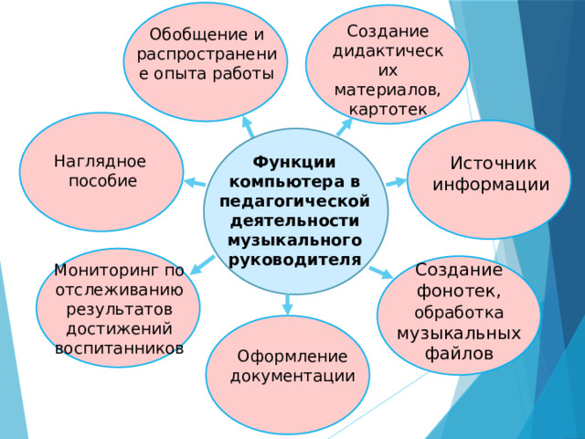 Создание дидактических материалов, картотек Обобщение и распространение опыта работы Наглядное  пособие Функции компьютера в педагогической деятельности музыкального руководителя Источник информации Создание фонотек, обработка музыкальных файлов Мониторинг по отслеживанию результатов достижений воспитанников Оформление документации 