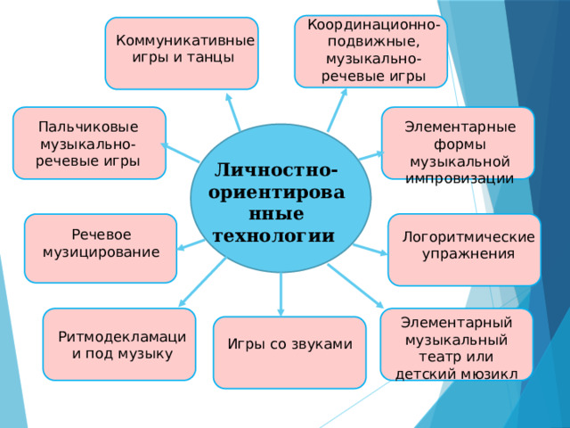 Координационно-подвижные, музыкально-речевые игры Коммуникативные игры и танцы Пальчиковые музыкально-речевые игры Элементарные формы музыкальной импровизации Личностно-ориентированные технологии Речевое музицирование Логоритмические упражнения Элементарный музыкальный театр или детский мюзикл Ритмодекламации под музыку Игры со звуками 
