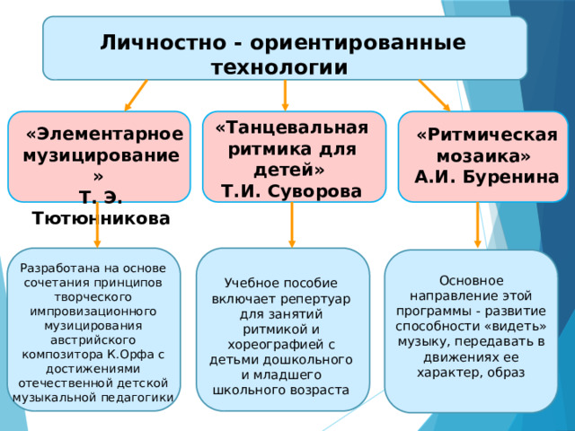 Личностно - ориентированные технологии «Танцевальная ритмика для детей» Т.И. Суворова   «Элементарное музицирование» Т. Э. Тютюнникова  «Ритмическая мозаика» А.И. Буренина Разработана на основе сочетания принципов творческого импровизационного музицирования австрийского композитора К.Орфа с достижениями отечественной детской музыкальной педагогики Основное направление этой программы - развитие способности «видеть» музыку, передавать в движениях ее характер, образ Учебное пособие включает репертуар для занятий ритмикой и хореографией с детьми дошкольного и младшего школьного возраста 