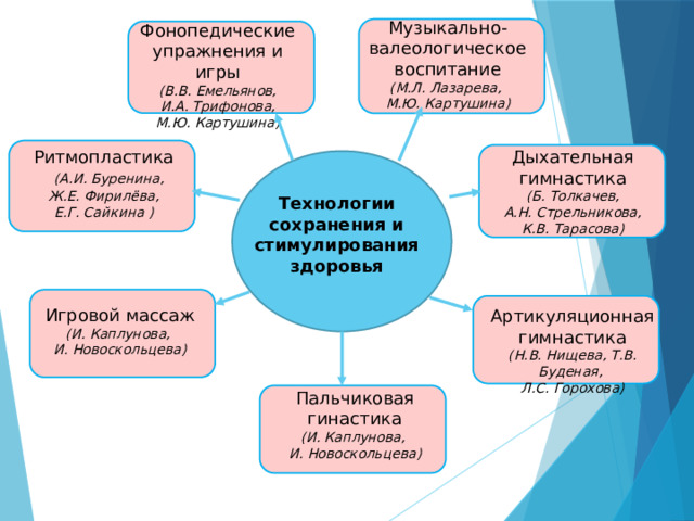 Музыкально-валеологическое воспитание (М.Л. Лазарева, М.Ю. Картушина) Фонопедические упражнения и игры (В.В. Емельянов,  И.А. Трифонова, М.Ю. Картушина) Ритмопластика    (А.И. Буренина,  Ж.Е. Фирилёва, Е.Г. Сайкина )   Дыхательная гимнастика (Б. Толкачев,  А.Н. Стрельникова, К.В. Тарасова) Технологии сохранения и стимулирования здоровья Игровой массаж (И. Каплунова, И. Новоскольцева)   Артикуляционная гимнастика (Н.В. Нищева, Т.В. Буденая, Л.С. Горохова) Пальчиковая гинастика (И. Каплунова, И. Новоскольцева)   