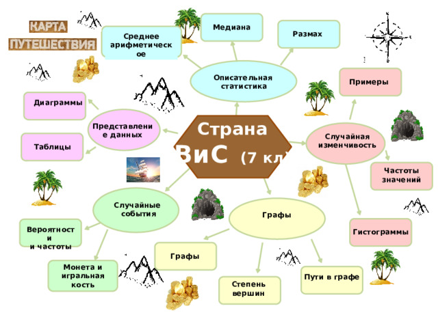 Медиана Размах Среднее арифметическое Описательная статистика Примеры Диаграммы Страна ВиС   (7 кл) Представление  данных Случайная изменчивость Таблицы Частоты значений Случайные  события Графы Вероятности и частоты Гистограммы Графы Монета и игральная кость Пути в графе Степень вершин  