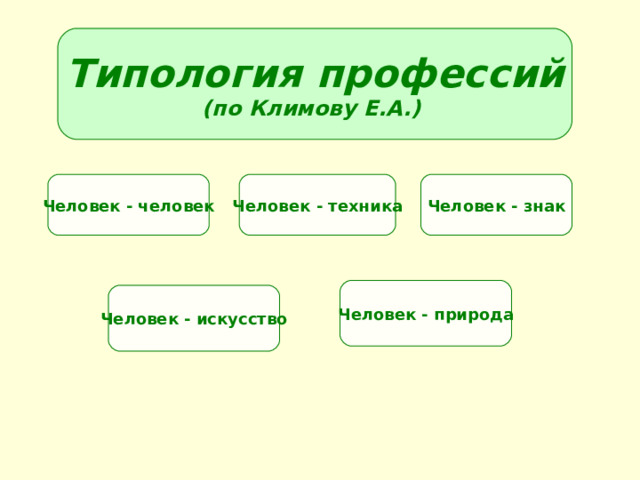Типология профессий (по Климову Е.А.) Человек - человек Человек - техника Человек - знак Человек - природа Человек - искусство 