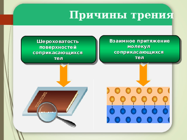  Причины трения Взаимное притяжение молекул соприкасающихся тел Шероховатость поверхностей соприкасающихся тел 