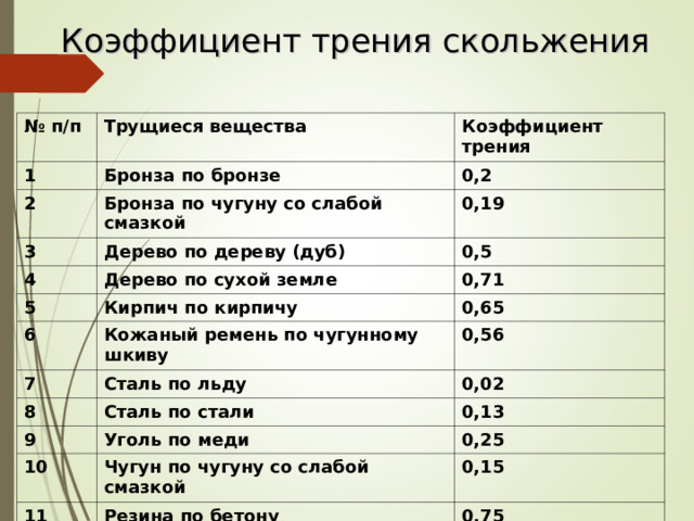 Коэффициент трения скольжения № п/п Трущиеся вещества 1 Коэффициент трения Бронза по бронзе 2 Бронза по чугуну со слабой смазкой 0,2 3 0,19 Дерево по дереву (дуб) 4 Дерево по сухой земле 0,5 5 6 0,71 Кирпич по кирпичу Кожаный ремень по чугунному шкиву 0,65 7 Сталь по льду 8 0,56 Сталь по стали 0,02 9 0,13 Уголь по меди 10 Чугун по чугуну со слабой смазкой 0,25 11 0,15 Резина по бетону 0,75 