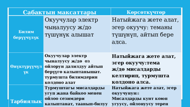 Сабактын максаттары Билим берүүчүлүк Көрсөткүчтөр Окуучулар электр чыңалуусу ж/до түшүнүк алышат Өнүктүрүүчүлүк Натыйжага жете алат, эгер окуучу: теманы түшүнүп, айтып бере алса. Окуучулар электр чыналуусу ж/дө оз ойлорун далилдуу айтып берүүгө калыптанышат. турмушта билимдерин колдоно алат Тарбиялык   Натыйжага жете алат, эгер окуучу:тема Турмуштагы мисалдарды угуп жана байкоо менен ойлоо сезимдери калыптанат, таанып-билуу жондому жогорулайт ж/дө мисалдарды келтирип, турмушта колдоно алса. Натыйжага жете алат, эгер окуучунун:: Мисалдарды кунт коюп угуусу, ойлонуусу терен болуп, кызыгуусу артып, жаныланса. 