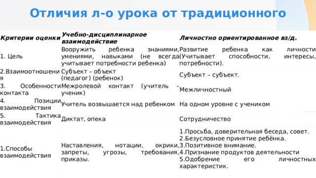 Отличия л-о урока от традиционного Критерии оценки Учебно-дисциплинарное взаимодействие 1. Цель Личностно ориентированное вз/д. Вооружить ребенка знаниями, умениями, навыками (не всегда учитывает потребности ребенка) 2.Взаимоотношения 3. Особенности контакта Развитие ребенка как личности (Учитывает способности, интересы, потребности). Субъект – объект 4. Позиции взаимодействия Межролевой контакт (учитель – ученик) Субъект – субъект. (педагог) (ребенок) Межличностный Учитель возвышается над ребенком 5. Тактика взаимодействия На одном уровне с учеником Диктат, опека Способы взаимодействия Сотрудничество Наставления, нотации, окрики, запреты, угрозы, требования, приказы. Просьба, доверительная беседа, совет. Безусловное принятие ребёнка. Позитивное внимание. Признание продуктов деятельности Одобрение его личностных характеристик. 