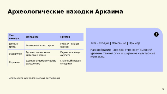 Археологические находки Аркаима  Тип находки | Описание | Пример Разнообразие находок отражает высокий уровень технологии и широкие культурные контакты. Челябинская археологическая экспедиция 5  