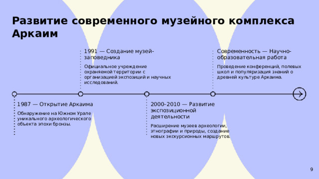 Развитие современного музейного комплекса Аркаим  Современность — Научно-образовательная работа 1991 — Создание музей-заповедника Официальное учреждение охраняемой территории с организацией экспозиций и научных исследований. Проведение конференций, полевых школ и популяризация знаний о древней культуре Аркаима. 2000–2010 — Развитие экспозиционной деятельности Расширение музеев археологии, этнографии и природы, создание новых экскурсионных маршрутов. 1987 — Открытие Аркаима Обнаружение на Южном Урале уникального археологического объекта эпохи бронзы. 9  