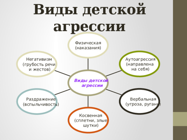 Виды детской агрессии Физическая (наказания) Аутоагрессия (направлена на себя) Негативизм (грубость речи  и жестов) Виды детской  агрессии Вербальная (угроза, ругань) Раздражение (вспыльчивость) Косвенная (сплетни, злые шутки) 