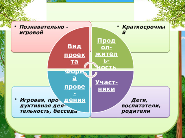 Продол-житель-ность Участ-ники Форма прове-дения Краткосрочный Краткосрочный Познавательно - игровой Познавательно - игровой  Вид проекта  Дети, воспитатели, родители  Дети, воспитатели, родители Игровая, про-дуктивная дея-тельность, бесседа Игровая, про-дуктивная дея-тельность, бесседа 