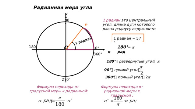 1 радиан Радианная мера угла у 90° 1 радиан это центральный угол, длина дуги которого равна радиусу окружности Р  1 радиан  57 ° 180° =  рад О 180° 0° х 360° 180°   развёрнутый угол     90°   прямой угол  360°   полный угол  2  270°  Формула перехода от радианной меры к градусной :  Формула перехода от градусной меры к радианной : 