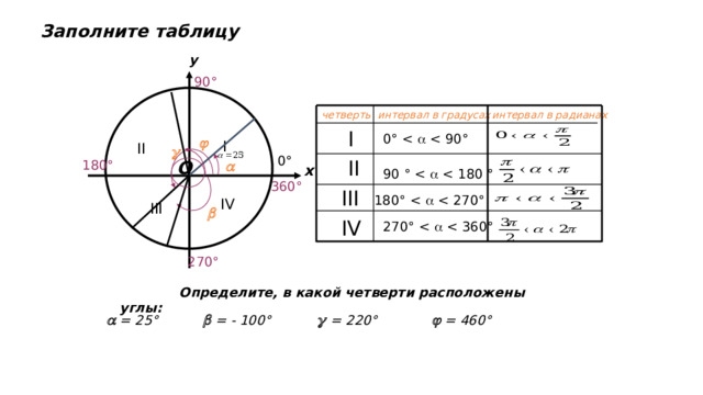 Заполните таблицу у 90°   интервал в градусах четверть  интервал в радианах  I 0°  I II  0°  II О 180°  х 90 ° 360°  III 180° IV III   IV 270° 270°  Определите, в какой четверти расположены углы:   = - 100°   = 25°   = 220°   = 460° 