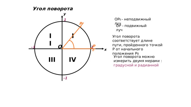 Угол поворота у ОР 0 - неподвижный луч 1 Р ОР - подвижный луч I II Угол поворота соответствует длине пути, пройденного точкой  Р от начального положения Р 0 Р 0 О 1 -1 х Угол поворота можно измерить двумя мерами : градусной и радианной IV III -1 