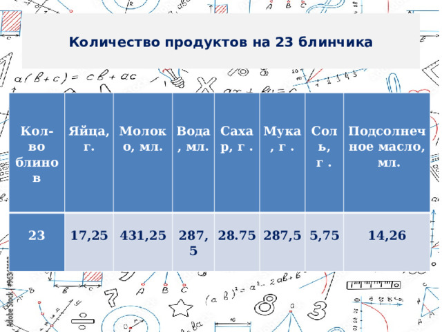 Количество продуктов на 23 блинчика       23 Кол-во блинов  17,25   Яйца, г.  431,25   Молоко, мл.  287,5 Вода, мл.     28.75   Сахар, г . 287,5    Мука, г .    5,75  Соль, г . 14,26 Подсолнечное масло,  мл. 