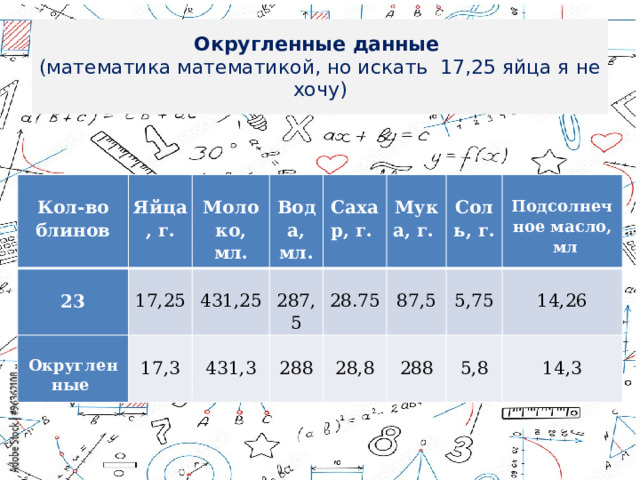 Округленные данные  (математика математикой, но искать 17,25 яйца я не хочу)   Кол-во блинов  23 Яйца, г.   17,25 Молоко, мл. Округленные  431,25 17,3 Вода, мл.  287,5 431,3 Сахар, г.  288 Мука, г. 28.75    87,5 Соль, г.  28,8 5,75 288 Подсолнечное масло, 14,26  мл 5,8 14,3 Округленные 