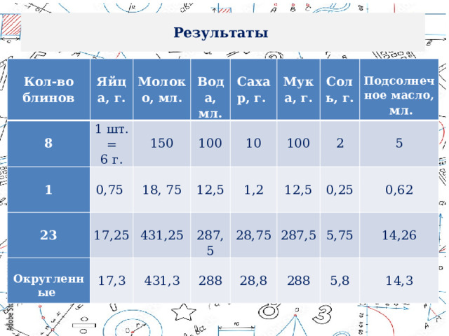 Результаты   Кол-во блинов  Яйца, г.  1 шт. 8  =  Молоко, мл. 1   6 г. Вода, мл. 150 23  0,75  100 Сахар, г. Округленные 18, 75 17,25    Мука, г. 10 17,3 431,25 12,5 Соль, г.  100 431,3 1,2 287,5 Подсолнечное масло, 2 12,5 288 28,75 5  мл. 287,5 28,8 0,25 288 5,75 0,62 14,26 5,8 14,3 