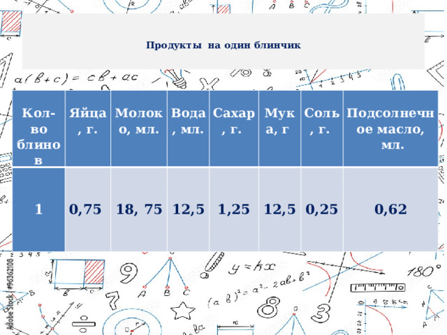  Продукты на один блинчик     Кол-во блинов    Яйца, г.    Молоко, мл.  1  Вода, мл. 0,75     18, 75 Сахар, г.  12,5 Мука, г       Соль, г.  1,25   Подсолнечное масло, 12,5    мл. 0,25 0,62   