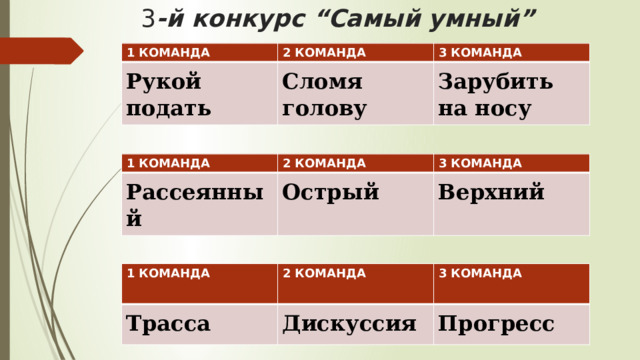 3 -й конкурс “Самый умный” 1 КОМАНДА 2 КОМАНДА Рукой подать 3 КОМАНДА Сломя голову Зарубить на носу 1 КОМАНДА Рассеянный 2 КОМАНДА 3 КОМАНДА Острый Верхний 1 КОМАНДА Трасса 2 КОМАНДА 3 КОМАНДА Дискуссия Прогресс 