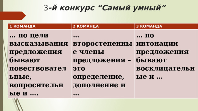 3 -й конкурс “Самый умный” 1 КОМАНДА 2 КОМАНДА … по цели высказывания предложения бывают повествовательные, вопросительные и …. 3 КОМАНДА … второстепенные члены предложения – это определение, дополнение и … … по интонации предложения бывают восклицательные и … 