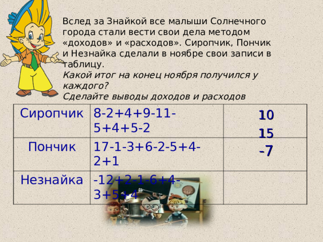 Вслед за Знайкой все малыши Солнечного города стали вести свои дела методом «доходов» и «расходов». Сиропчик, Пончик и Незнайка сделали в ноябре свои записи в таблицу. Какой итог на конец ноября получился у каждого? Сделайте выводы доходов и расходов Сиропчик Пончик 8-2+4+9-11-5+4+5-2 17-1-3+6-2-5+4-2+1 Незнайка -12+2-1-6+4-3+5+4 10 15 -7 