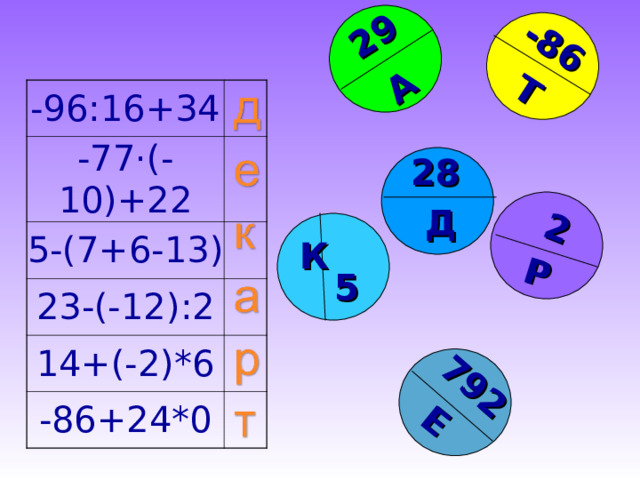 2 792 -86 29 Т Р А Е -96 : 16+34 -77 · (-10)+22 5-(7+6-13) 23-(-12) : 2 14+(-2)*6 -86+24*0 28 Д К 5 
