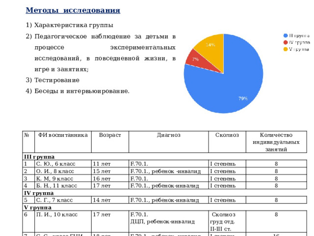 Методы исследования Характеристика группы Педагогическое наблюдение за детьми в процессе экспериментальных исследований, в повседневной жизни, в игре и занятиях; Тестирование Беседы и интервьюирование. № III группа ФИ воспитанника 1  Возраст 2  Диагноз С. Ю., 6 класс Сколиоз 11 лет 3  О. И., 8 класс 4  F.70.1. 15 лет К. М, 9 класс Количество индивидуальных занятий I степень IV группа F.70.1., ребенок -инвалид 16 лет Б. Н., 11 класс 8 5  17 лет I степень F.70.1. F.70.1., ребенок-инвалид I степень V группа С. Г., 7 класс 8 6  I степень 14 лет 8 7  8 П. И., 10 класс F.70.1., ребенок-инвалид I степень 17 лет С. С., класс ГНИ F.70.1. 18 лет 8  Сколиоз груд отд. II-III ст. F.70.1., ребенок -инвалид ДЦП , ребенок-инвалид I степень 8 16 