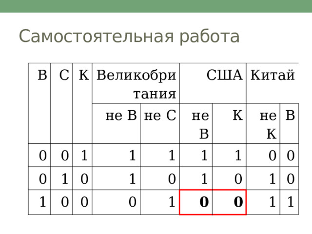Самостоятельная работа В С 0 К Великобритания 0 0 1 1 1 не В 0 1 США не С 0 не В 1 0 1 1 0 Китай 0 К не К 1 1 1 0 0 0 В 1 0 0 1 0 1 
