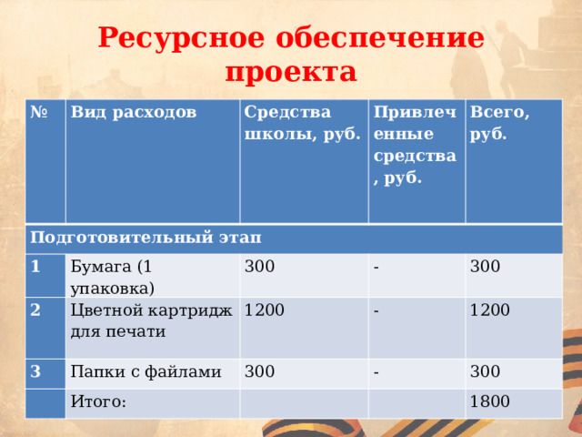 Ресурсное обеспечение проекта № Вид расходов Подготовительный этап Средства школы, руб. 1 Привлеченные средства, руб. Бумага (1 упаковка) 2 3 Цветной картридж для печати Всего, руб. 300 - Папки с файлами 1200   300 - 300 Итого: - 1200   300   1800 