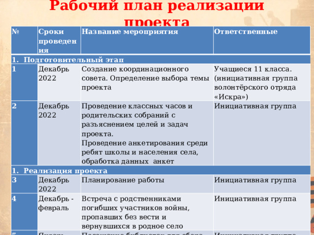 Рабочий план реализации проекта № Сроки проведения Подготовительный этап Название мероприятия 1 Ответственные Декабрь 2022 2 Создание координационного совета. Определение выбора темы проекта Декабрь 2022 Реализация проекта 3 Учащиеся 11 класса. (инициативная группа волонтёрского отряда «Искра») Проведение классных часов и родительских собраний с разъяснением целей и задач проекта. Декабрь 2022 Инициативная группа Проведение анкетирования среди ребят школы и населения села, обработка данных анкет 4 Планирование работы Декабрь - февраль 5 Инициативная группа Встреча с родственниками погибших участников войны, пропавших без вести и вернувшихся в родное село Январь - февраль Инициативная группа Посещение библиотек для сбора материала и информации Инициативная группа 