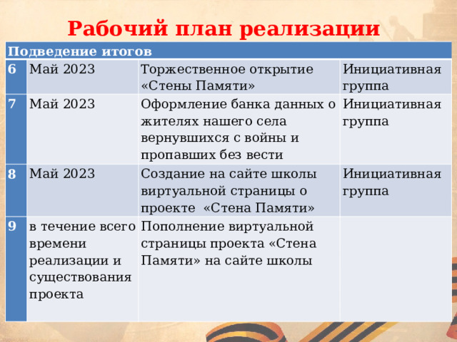 Рабочий план реализации проекта Подведение итогов 6 7 Май 2023 Май 2023 8 Торжественное открытие «Стены Памяти» Инициативная группа Оформление банка данных о жителях нашего села вернувшихся с войны и пропавших без вести Май 2023 9 Инициативная группа Создание на сайте школы виртуальной страницы о проекте «Стена Памяти» в течение всего времени реализации и существования проекта Инициативная группа   Пополнение виртуальной страницы проекта «Стена Памяти» на сайте школы     