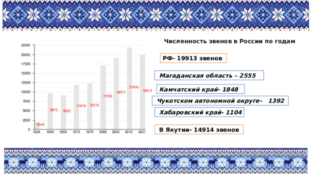Численность эвенов в России по годам РФ- 19913 эвенов  Магаданская область – 2555 Камчатский край- 1848  Чукотском автономной округе- 1392  Хабаровский край- 1104  В Якутии- 14914 эвенов 
