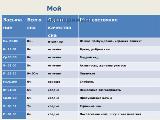 Мой эксперимент Засыпание Всего сна Пн. 23:00 Вт.23:00 Оценка качества сна 8ч.. отлично Мое состояние Ср.23:00 8ч. отлично 8ч.. Легкое пробуждение, хороший аппетит Чт.23:00 Яркие, добрые сны 8ч. Пт.23:20 отлично Бодрый вид отлично 9ч.00м Пн.01:00 отлично Активность, желание учиться Вт.01:00 6ч. Оптимизм 6ч. Ср.01:00 хорошо Слабость Чт.00:51 6ч. средне Нежелание разговаривать 7ч. Пт.01:00 средне Пробуждение ночью средне 6ч. Странные сны средне Покраснение глаз, отсутствие аппетита 